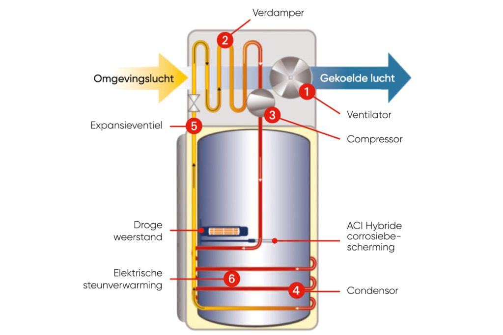 Beste IZI Heat warmtepompboilers met antiroestbescherming